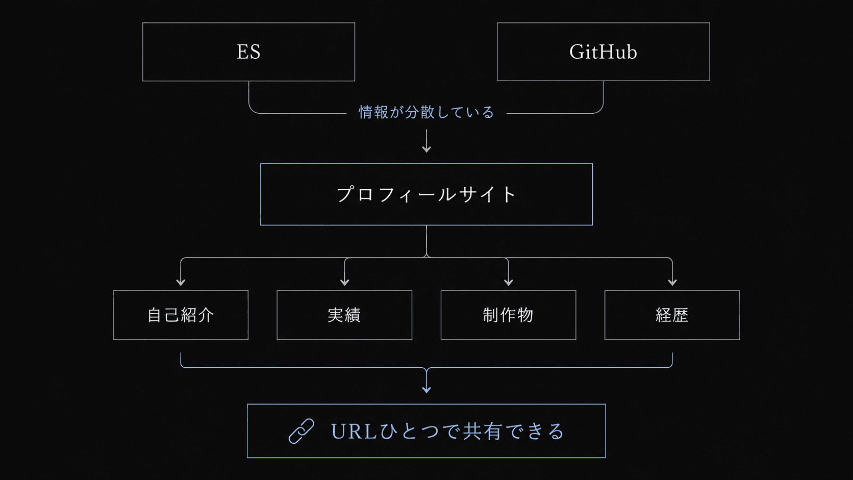 ES・GitHub・プロフィールサイトの役割を比較したフローチャート