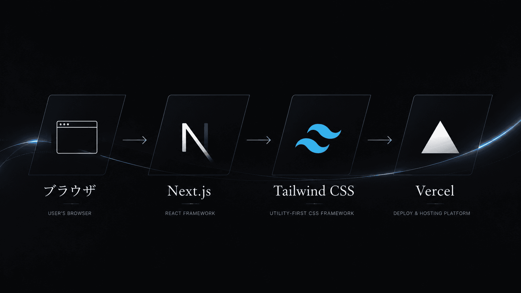 ブラウザ → Next.js → Tailwind CSS → Vercel の簡単な構成図