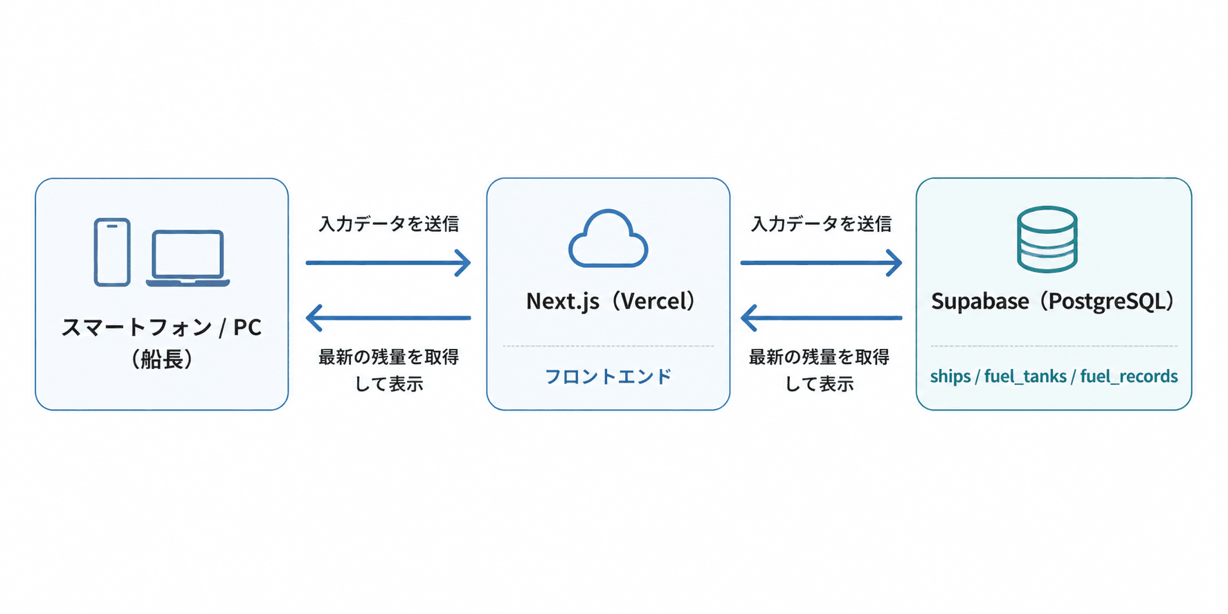 システム構成図。Next.js(Vercel)からSupabase(PostgreSQL)に対して読み書きするシンプルな構成